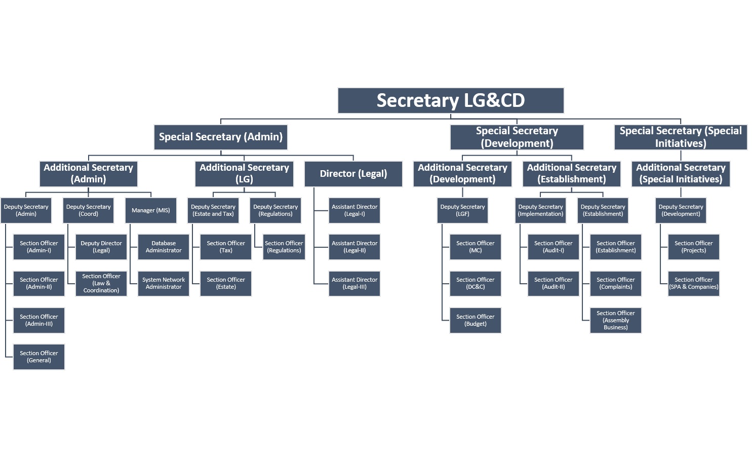 LGCD_Organogram