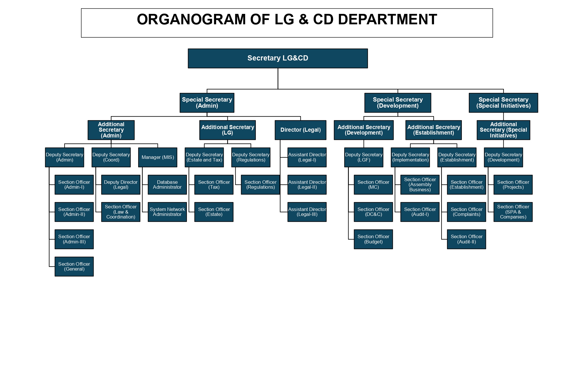 LGCD_Organogram